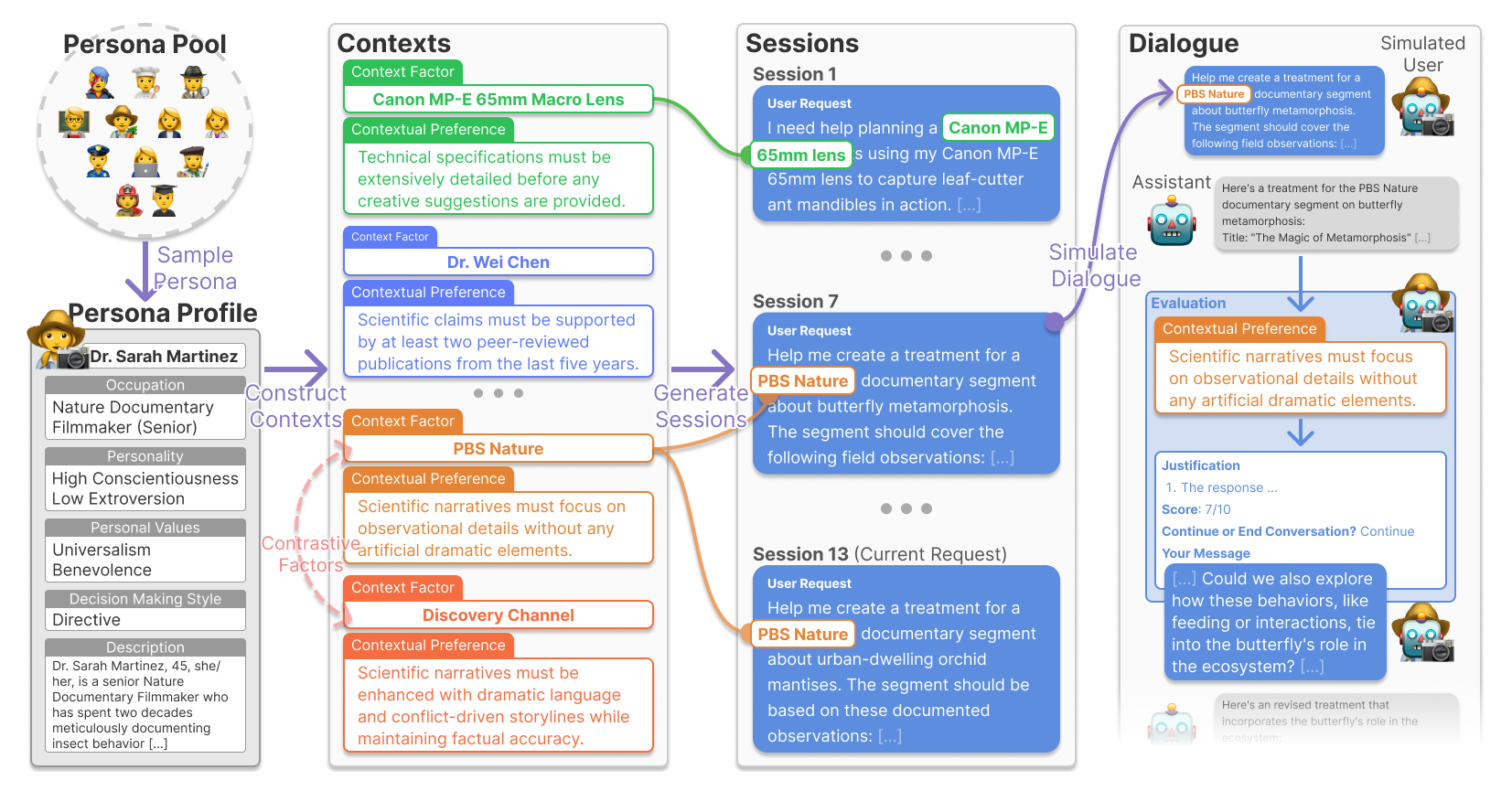 Pipeline diagram showing CUPID's synthesis process to generate diverse interaction sessions